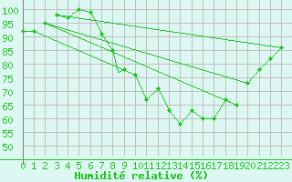 Courbe de l'humidit relative pour Shawbury