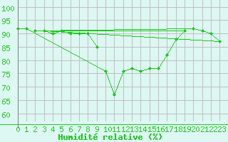 Courbe de l'humidit relative pour Cannes (06)