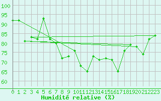 Courbe de l'humidit relative pour Neu Ulrichstein