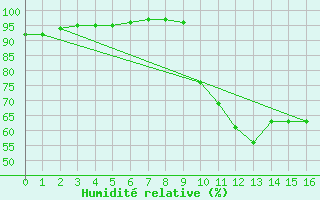 Courbe de l'humidit relative pour Sausseuzemare-en-Caux (76)