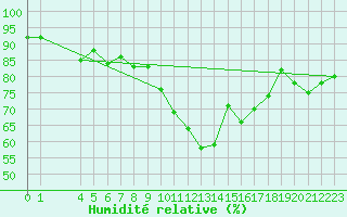 Courbe de l'humidit relative pour Spa - La Sauvenire (Be)