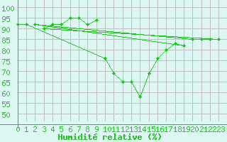 Courbe de l'humidit relative pour Grazzanise