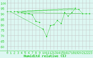 Courbe de l'humidit relative pour Cap Mele (It)