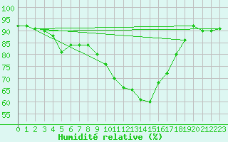 Courbe de l'humidit relative pour Xert / Chert (Esp)