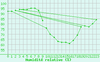 Courbe de l'humidit relative pour Saint-Philbert-de-Grand-Lieu (44)