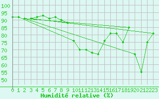 Courbe de l'humidit relative pour Koetschach / Mauthen