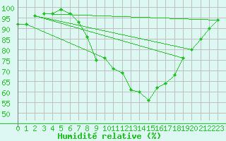 Courbe de l'humidit relative pour Melle (Be)