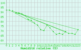 Courbe de l'humidit relative pour Besn (44)