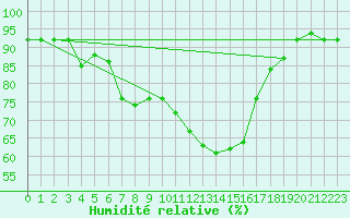 Courbe de l'humidit relative pour Treviso / Istrana
