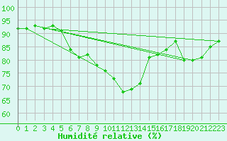 Courbe de l'humidit relative pour Waddington