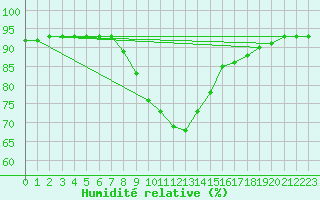 Courbe de l'humidit relative pour Bischofshofen