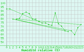 Courbe de l'humidit relative pour La Souterraine (23)