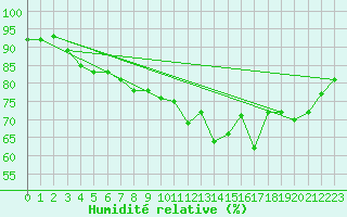 Courbe de l'humidit relative pour Berson (33)