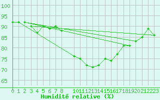 Courbe de l'humidit relative pour Cobru - Bastogne (Be)