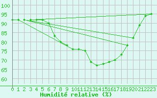 Courbe de l'humidit relative pour Edinburgh (UK)