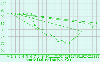 Courbe de l'humidit relative pour Cervena