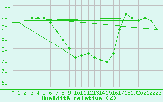 Courbe de l'humidit relative pour Weiden