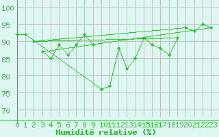 Courbe de l'humidit relative pour Constance (All)