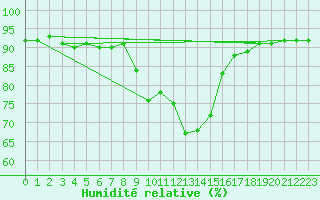 Courbe de l'humidit relative pour Feldkirchen