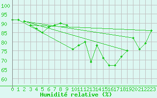 Courbe de l'humidit relative pour Deauville (14)