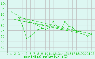 Courbe de l'humidit relative pour Sapporo