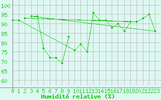 Courbe de l'humidit relative pour Santander (Esp)