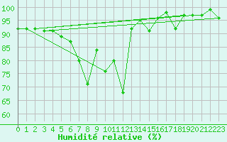 Courbe de l'humidit relative pour Robbia