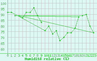 Courbe de l'humidit relative pour Glasgow (UK)