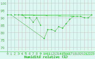 Courbe de l'humidit relative pour Mont-Saint-Vincent (71)