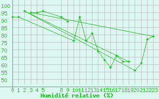 Courbe de l'humidit relative pour Chivres (Be)