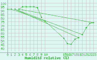 Courbe de l'humidit relative pour Brignoles-Est (83)