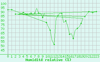 Courbe de l'humidit relative pour Salamanca / Matacan