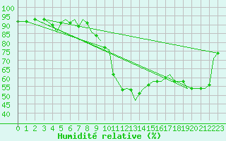 Courbe de l'humidit relative pour Pamplona (Esp)