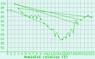 Courbe de l'humidit relative pour Baden Wurttemberg, Neuostheim