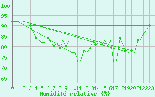 Courbe de l'humidit relative pour Bournemouth (UK)
