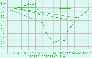 Courbe de l'humidit relative pour Soria (Esp)