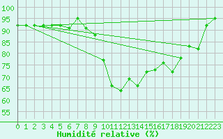Courbe de l'humidit relative pour Hyres (83)