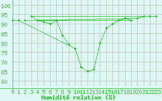 Courbe de l'humidit relative pour Lugo / Rozas