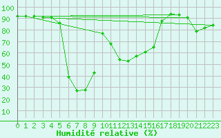 Courbe de l'humidit relative pour Pilatus