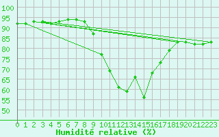 Courbe de l'humidit relative pour Vias (34)