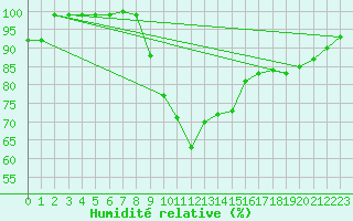 Courbe de l'humidit relative pour Wunsiedel Schonbrun