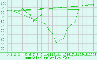 Courbe de l'humidit relative pour Vals