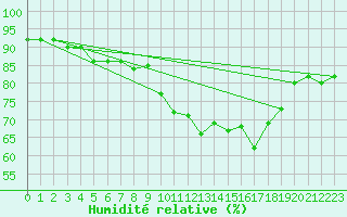 Courbe de l'humidit relative pour Mandailles-Saint-Julien (15)