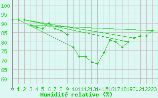 Courbe de l'humidit relative pour Figari (2A)