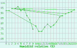Courbe de l'humidit relative pour Montagnier, Bagnes