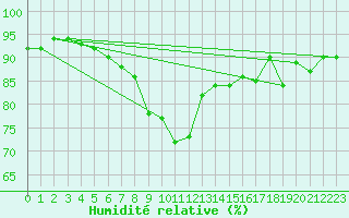 Courbe de l'humidit relative pour Manschnow