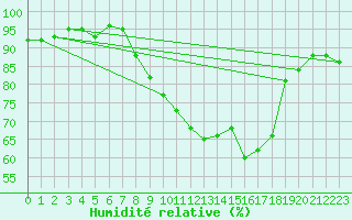 Courbe de l'humidit relative pour Lachen / Galgenen