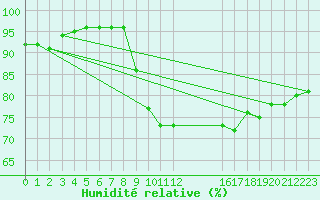 Courbe de l'humidit relative pour Montroy (17)