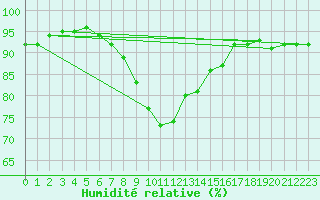 Courbe de l'humidit relative pour Payerne (Sw)