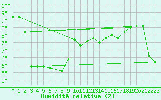 Courbe de l'humidit relative pour Machichaco Faro